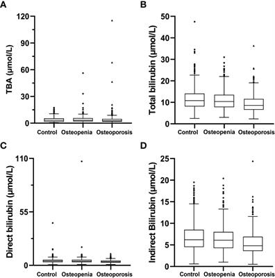 The association between total bile acid and bone mineral density among patients with type 2 diabetes